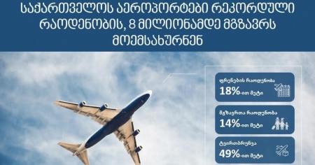2025 წლის 11 თვის მონაცემებით, საქართველოს აეროპორტები რვა მილიონამდე მგზავრს მოემსახურნენ, რაც რეკორდული მაჩვენებელია -ეკონომიკის სამინისტრო