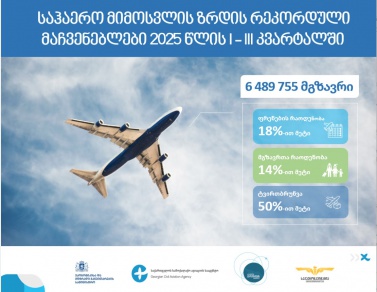 2025 წლის პირველი 9 თვის მონაცემებით, საქართველოს აეროპორტებში მგზავრთნაკადი 14%-ით, ავიარეისების რაოდენობა კი 18%-ით გაიზარდა